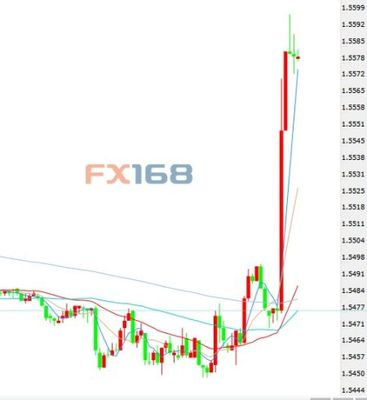 卡尼發(fā)話&ldquo;升息臨近&rdquo;鎊/美短線暴漲逾百點_手機(jī)新浪網(wǎng)